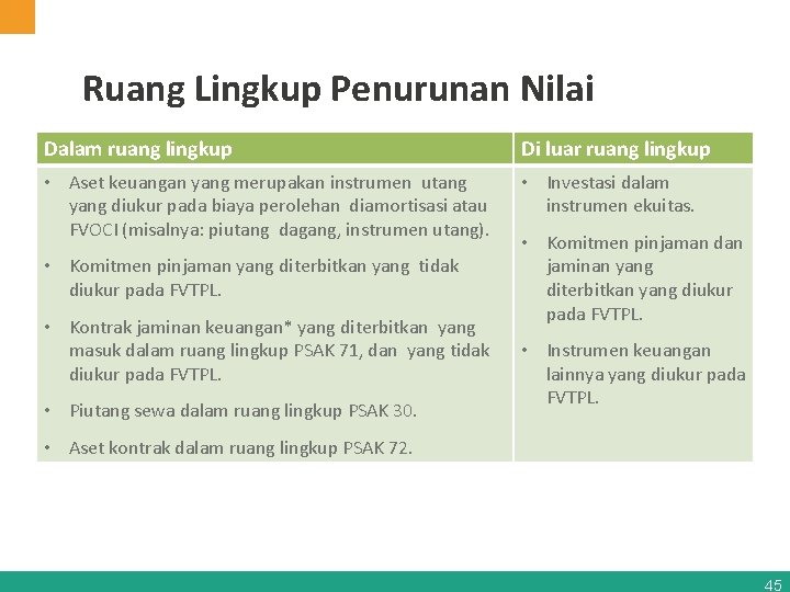 Ruang Lingkup Penurunan Nilai Dalam ruang lingkup Di luar ruang lingkup • Aset keuangan