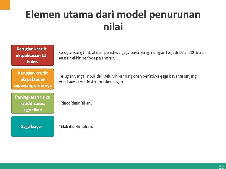 Elemen utama dari model penurunan nilai Kerugian kredit ekspektasian 12 bulan Kerugian yang timbul