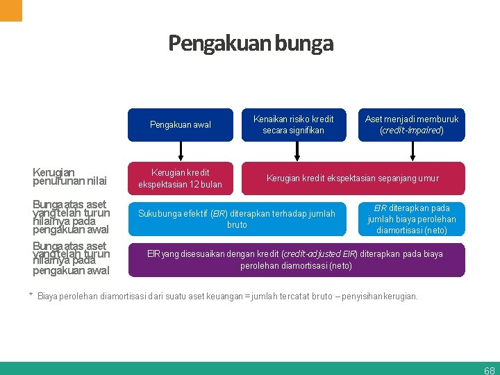 Pengakuan bunga Pengakuan awal Kerugian penurunan nilai Bunga atas aset yang telah turun nilainya