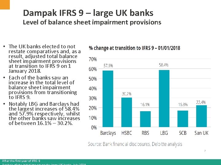 Dampak IFRS 9 – large UK banks Level of balance sheet impairment provisions •