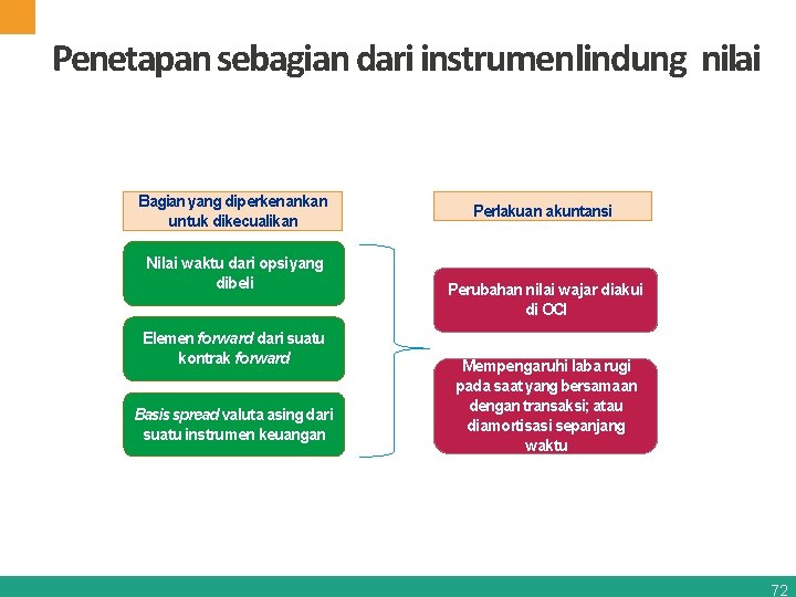 Penetapan sebagian dari instrumenlindung nilai Bagian yang diperkenankan untuk dikecualikan Nilai waktu dari opsi