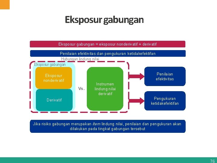 Eksposur gabungan = eksposur nonderivatif + derivatif Penilaian efektivitas dan pengukuran ketidakefektifan Hubungan lindung