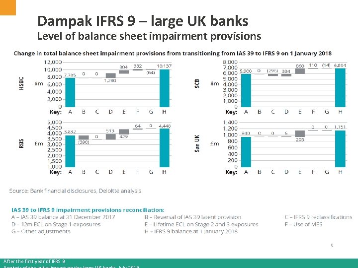 Dampak IFRS 9 – large UK banks Level of balance sheet impairment provisions 8