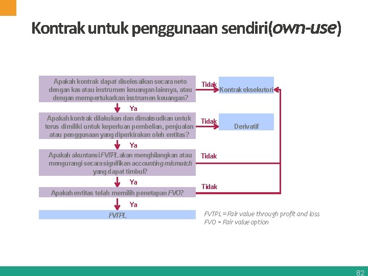 Kontrak untuk penggunaan sendiri(own-use) Apakah kontrak dapat diselesaikan secara neto dengan kas atau instrumen