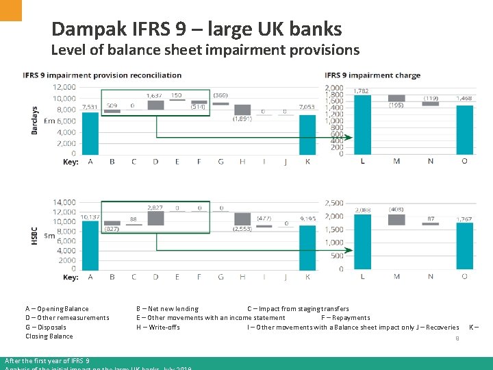 Dampak IFRS 9 – large UK banks Level of balance sheet impairment provisions A