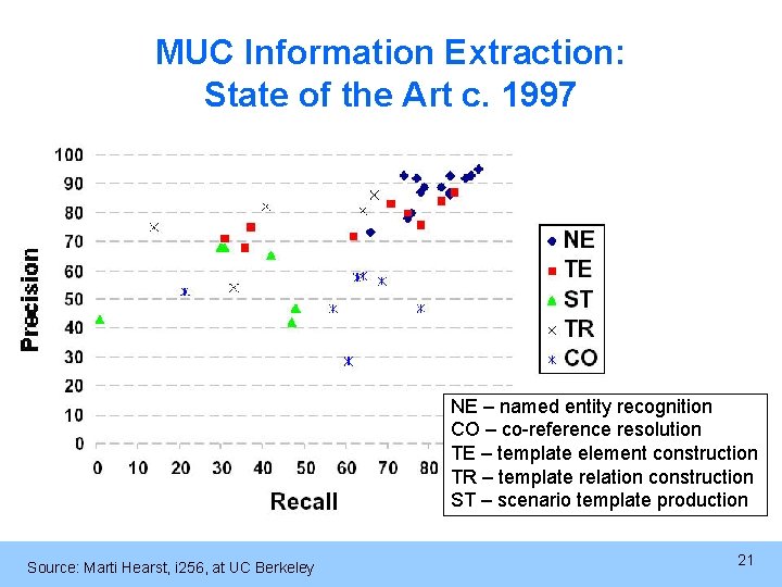 MUC Information Extraction: State of the Art c. 1997 NE – named entity recognition