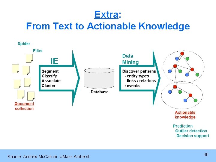 Extra: From Text to Actionable Knowledge Source: Andrew Mc. Callum, UMass Amherst 30 