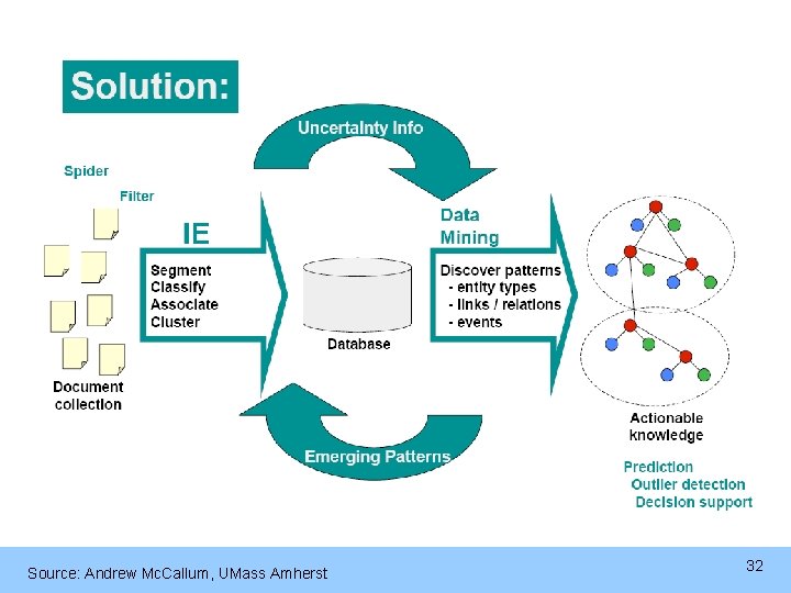 Source: Andrew Mc. Callum, UMass Amherst 32 