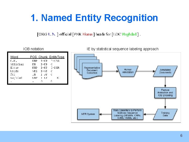 1. Named Entity Recognition IOB notation Word IE by statistical sequence labeling approach POS