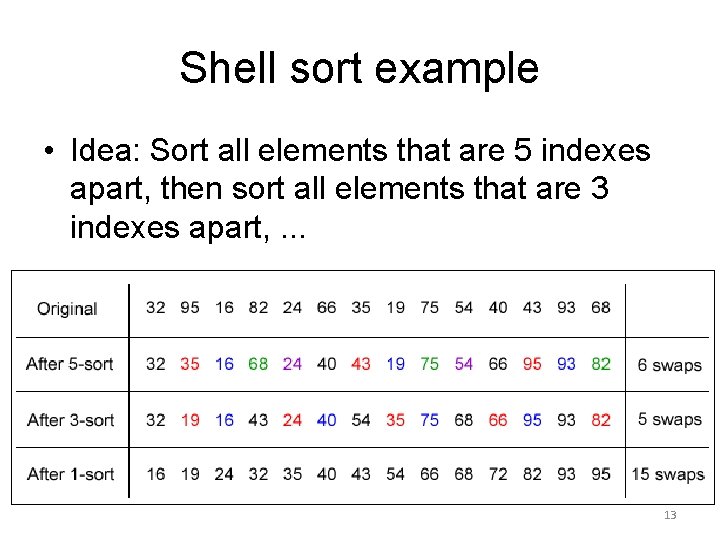 Shell sort example • Idea: Sort all elements that are 5 indexes apart, then