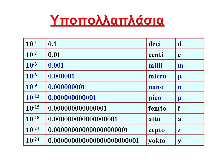 Υποπολλαπλάσια 10 -1 10 -2 10 -3 10 -6 0. 1 0. 001 0.