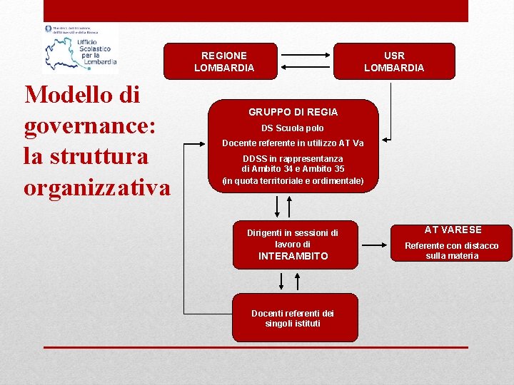 REGIONE LOMBARDIA Modello di governance: la struttura organizzativa USR LOMBARDIA GRUPPO DI REGIA DS