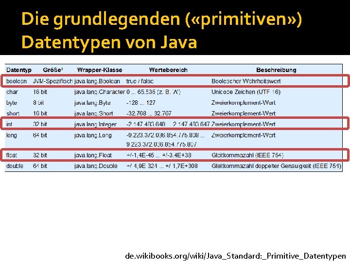 Die grundlegenden ( «primitiven» ) Datentypen von Java de. wikibooks. org/wiki/Java_Standard: _Primitive_Datentypen 