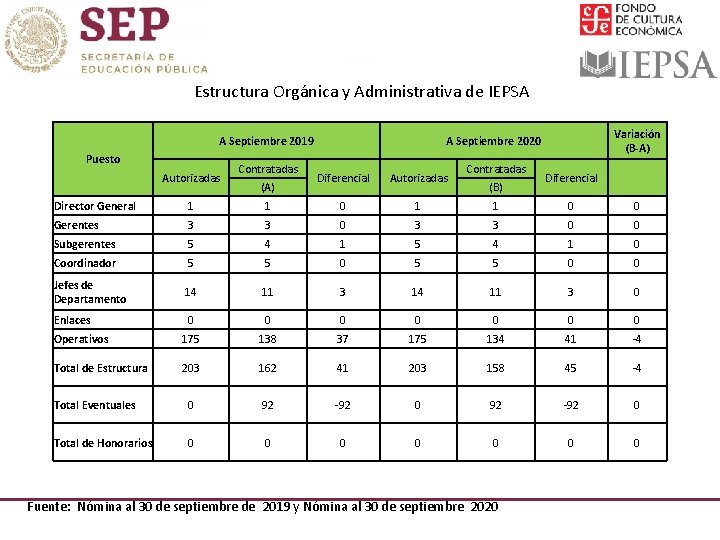 Estructura Orgánica y Administrativa de IEPSA A Septiembre 2019 Puesto Autorizadas Contratadas (A) Variación