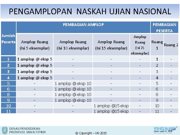 PENGAMPLOPAN NASKAH UJIAN NASIONAL PEMBAGIAN AMPLOP Jumlah Peserta Amplop Ruang (Isi 5 eksemplar) Amplop