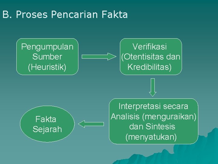 B. Proses Pencarian Fakta Pengumpulan Sumber (Heuristik) Fakta Sejarah Verifikasi (Otentisitas dan Kredibilitas) Interpretasi