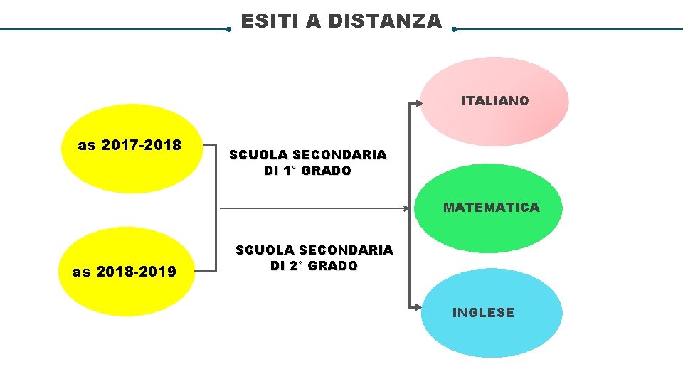 ESITI A DISTANZA ITALIANO as 2017 -2018 SCUOLA SECONDARIA DI 1° GRADO MATEMATICA as