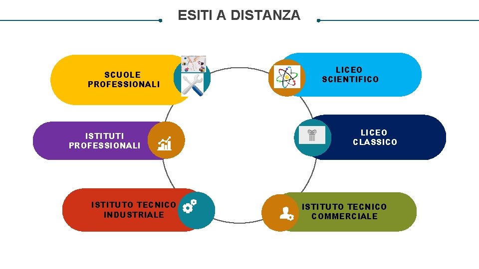 ESITI A DISTANZA SCUOLE PROFESSIONALI ISTITUTI PROFESSIONALI ISTITUTO TECNICO INDUSTRIALE LICEO SCIENTIFICO LICEO CLASSICO