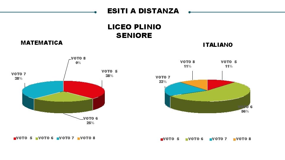 ESITI A DISTANZA LICEO PLINIO SENIORE MATEMATICA ITALIANO VOTO 8 0% VOTO 8 11%