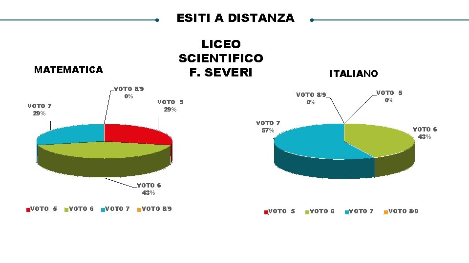 ESITI A DISTANZA LICEO SCIENTIFICO F. SEVERI MATEMATICA VOTO 8/9 0% VOTO 7 29%