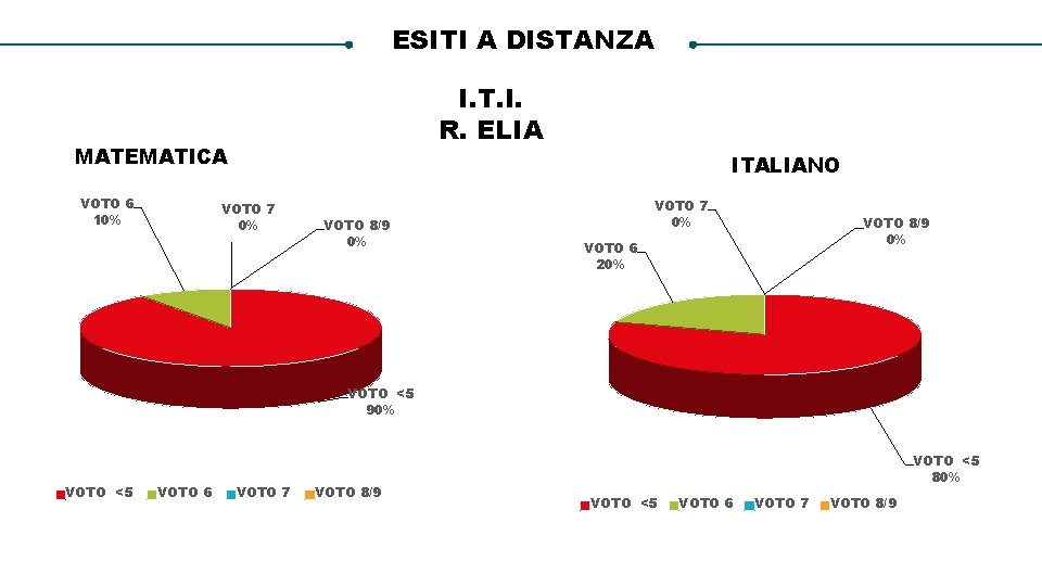 ESITI A DISTANZA I. T. I. R. ELIA MATEMATICA VOTO 6 10% ITALIANO VOTO