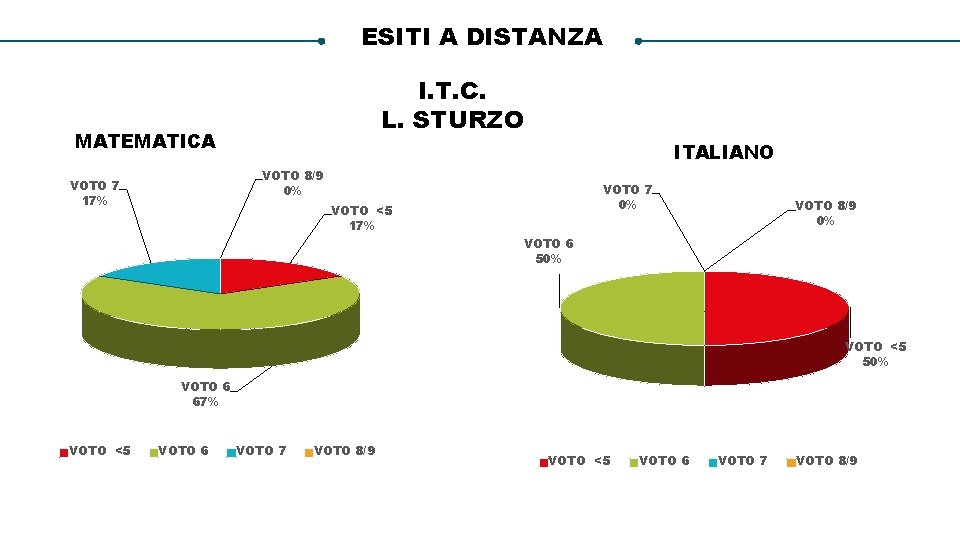 ESITI A DISTANZA I. T. C. L. STURZO MATEMATICA ITALIANO VOTO 8/9 0% VOTO