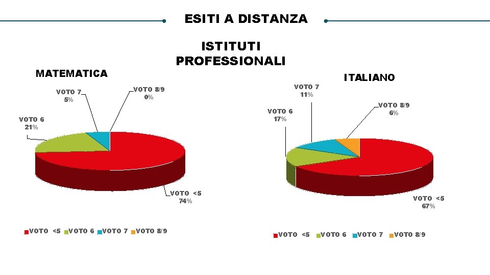 ESITI A DISTANZA ISTITUTI PROFESSIONALI MATEMATICA VOTO 7 11% VOTO 8/9 0% VOTO 7
