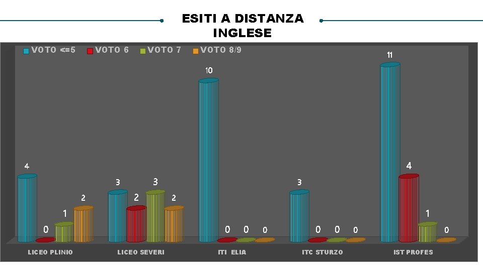 ESITI A DISTANZA INGLESE VOTO <=5 VOTO 6 VOTO 7 VOTO 8/9 11 10