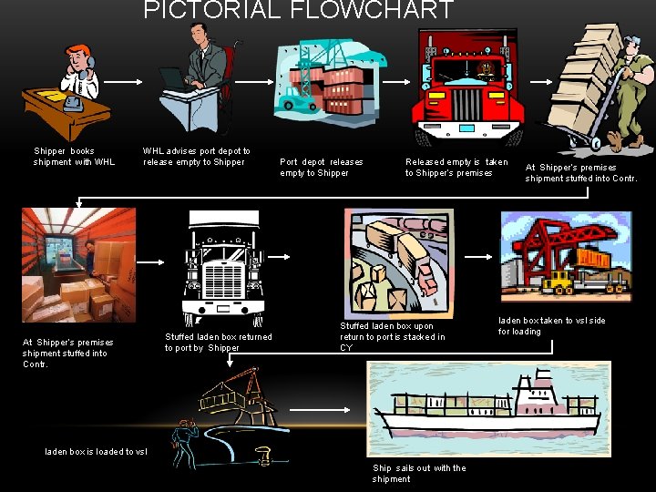 PICTORIAL FLOWCHART Shipper books shipment with WHL advises port depot to release empty to