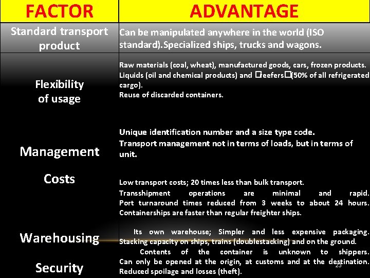 FACTOR ADVANTAGE Standard transport Can be manipulated anywhere in the world (ISO standard). Specialized