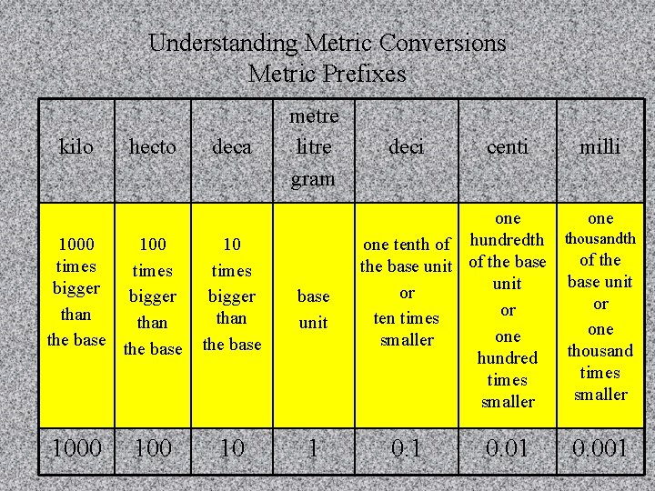 Understanding Metric Conversions Metric Prefixes kilo hecto 1000 100 times bigger than the base