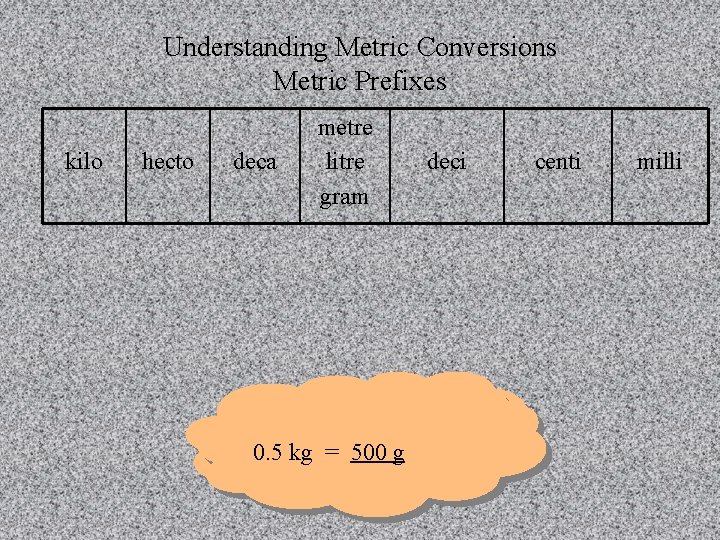 Understanding Metric Conversions Metric Prefixes kilo hecto deca metre litre gram 0. 5 kgkg==____