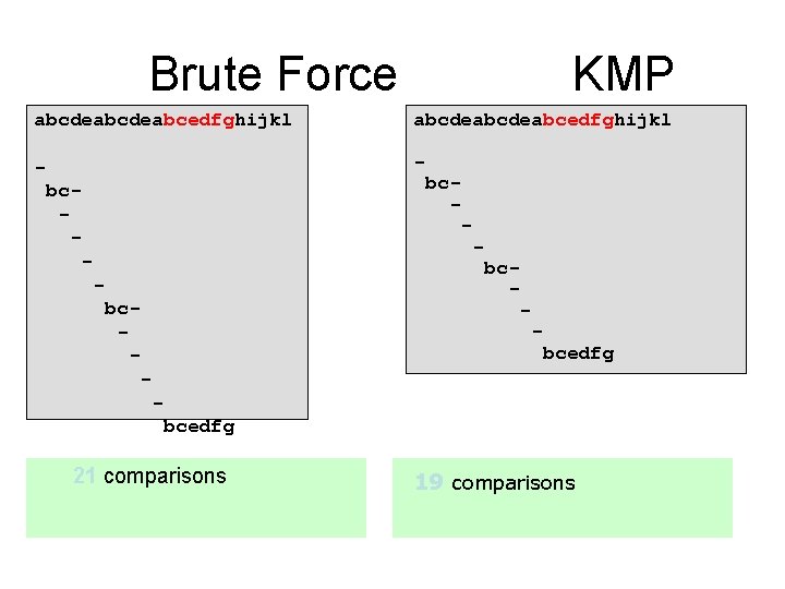 Brute Force KMP abcdeabcdeabcedfghijkl - bc- bc- - bcedfg 21 comparisons 19 comparisons 