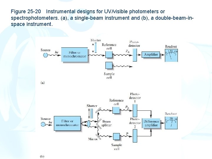 Figure 25 -20 Instrumental designs for UV/visible photometers or spectrophotometers. (a), a single-beam instrument Figure 25 -20 Instrumental designs for UV/visible photometers or spectrophotometers. (a), a single-beam instrument