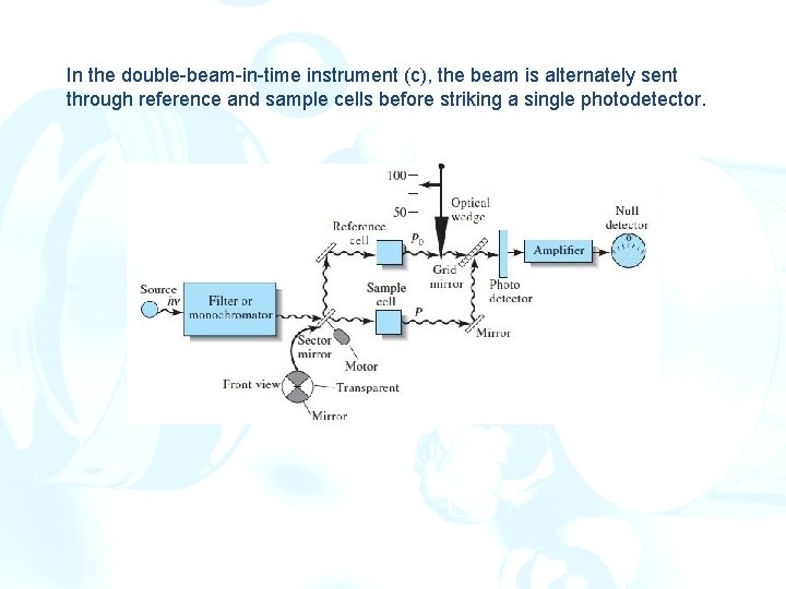 In the double-beam-in-time instrument (c), the beam is alternately sent through reference and sample In the double-beam-in-time instrument (c), the beam is alternately sent through reference and sample