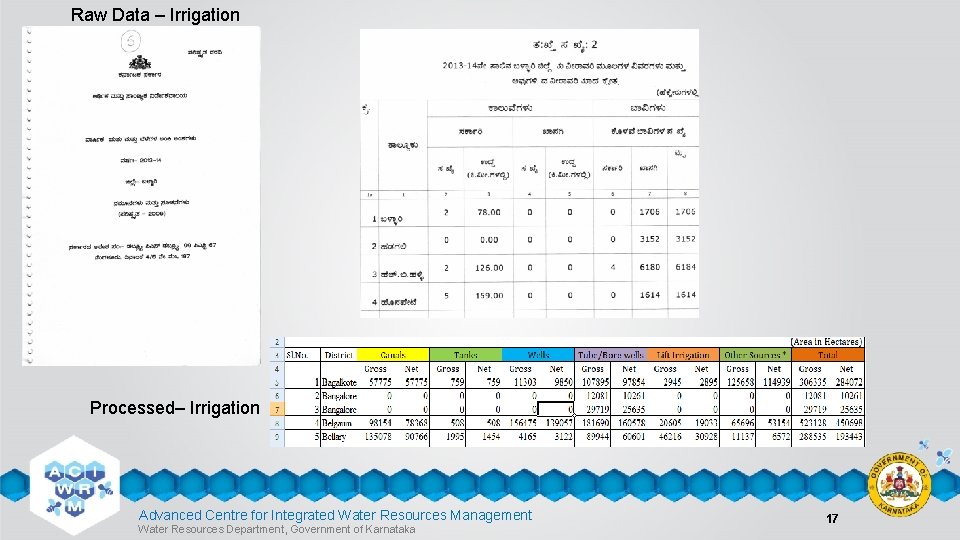 Raw Data – Irrigation Processed– Irrigation Advanced Centre for Integrated Water Resources Management Water