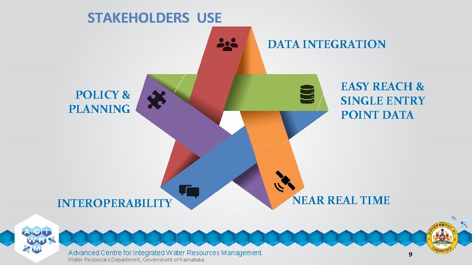 STAKEHOLDERS USE DATA INTEGRATION POLICY & PLANNING INTEROPERABILITY Advanced Centre for Integrated Water Resources