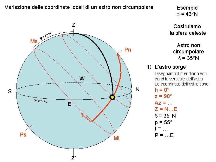 Variazione delle coordinate locali di un astro non circumpolare Z Ms j= Esempio j