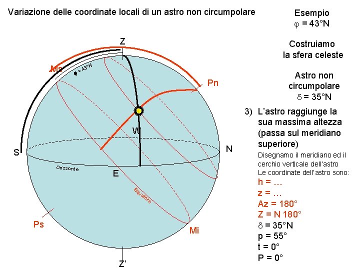 Variazione delle coordinate locali di un astro non circumpolare Z Ms 4 j= Costruiamo