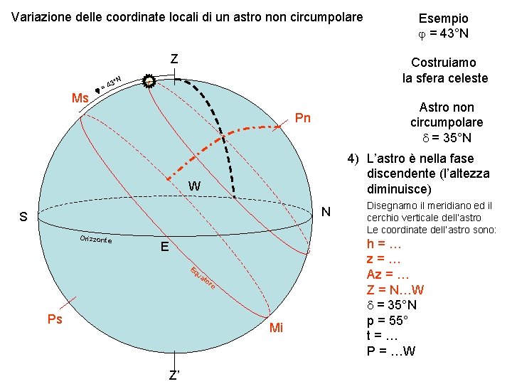 Variazione delle coordinate locali di un astro non circumpolare Z Ms j= Costruiamo la