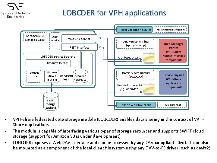 LOBCDER for VPH applications Ticket validation service LOBCDER host (149. 156. 10. 143) Auth