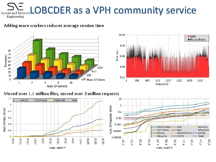 LOBCDER as a VPH community service Adding more workers reduces average session time Moved