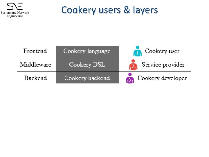 Cookery users & layers 