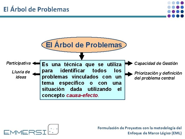 El Árbol de Problemas Participativa Lluvia de ideas Es una técnica que se utiliza