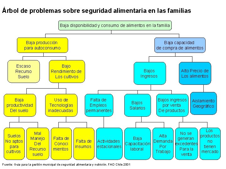 Árbol de problemas sobre seguridad alimentaria en las familias Baja disponibilidad y consumo de