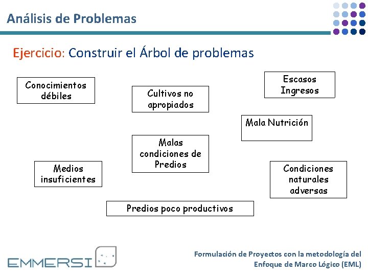 Análisis de Problemas Ejercicio: Construir el Árbol de problemas Conocimientos débiles Escasos Ingresos Cultivos