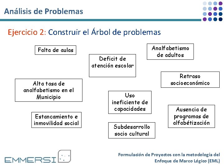 Análisis de Problemas Ejercicio 2: Construir el Árbol de problemas Falta de aulas Deficit