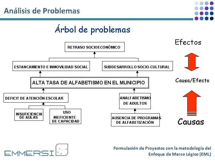 Análisis de Problemas Árbol de problemas RETRASO SOCIOECONÓMICO ESTANCAMIENTO E INMOVILIDAD SOCIAL SUBDESARROLLO SOCIO-CULTURAL