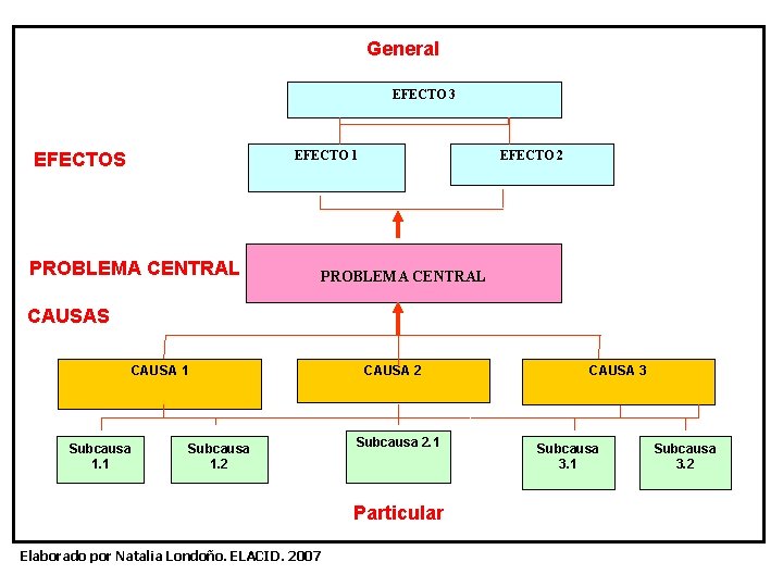 General EFECTO 3 EFECTO 1 EFECTOS PROBLEMA CENTRAL EFECTO 2 PROBLEMA CENTRAL CAUSAS CAUSA