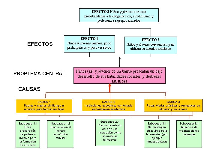 EFECTO 3 Niños y jóvenes con más probabilidades a la drogadicción, alcoholismo y pertenencia